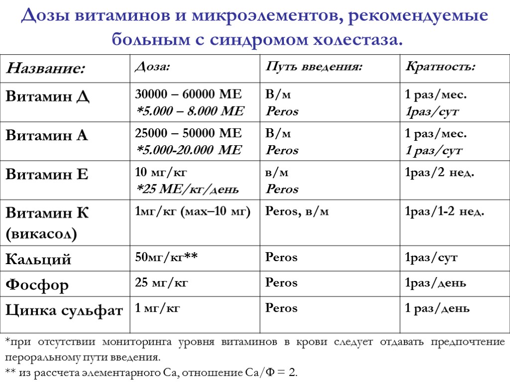 Дозы витаминов и микроэлементов, рекомендуемые больным с синдромом холестаза. *при отсутствии мониторинга уровня витаминов